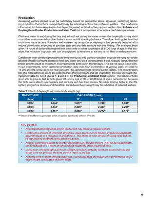 Key points:
• An unexpected/unexplained drop in production may indicate reduced welfare.
• Limiting the amount of time that birds have visual access to the feeders by reducing daylength
generally leads to a reduction in growth rate. This effect is most obvious in young birds and can
be explained by the birds having less time to eat.
• As they age broilers adapt to shorter daylengths and in older broilers (48/49 days) daylength
can be reduced to 17 hours of light without negatively affecting growth rate.
• Giving near constant light (23 hours) despite providing virtually constant access to feed and
water does not produce the best growth rates at any age.
• As there were no other limiting factors, it is concluded that the reduction in performance on 23
hours of light is indicative of poor welfare.
 
