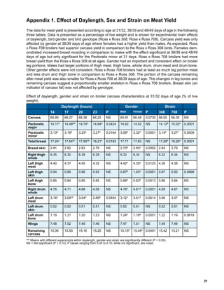 Lighting for broilers 