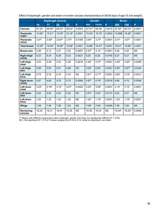 Lighting for broilers 