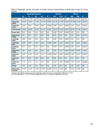 Lighting for broilers 
