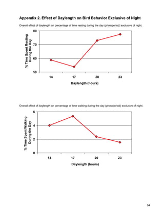 Lighting for broilers 