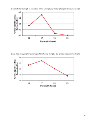 Lighting for broilers 