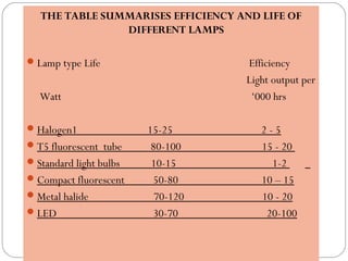 THE TABLE SUMMARISES EFFICIENCY AND LIFE OF
DIFFERENT LAMPS
Lamp type Life Efficiency
Light output per
Watt ‘000 hrs
 
Halogen1 15-25 2 - 5
T5 fluorescent tube 80-100 15 - 20 
Standard light bulbs 10-15 1-2  
Compact fluorescent 50-80 10 – 15
Metal halide 70-120 10 - 20
LED 30-70 20-100
 