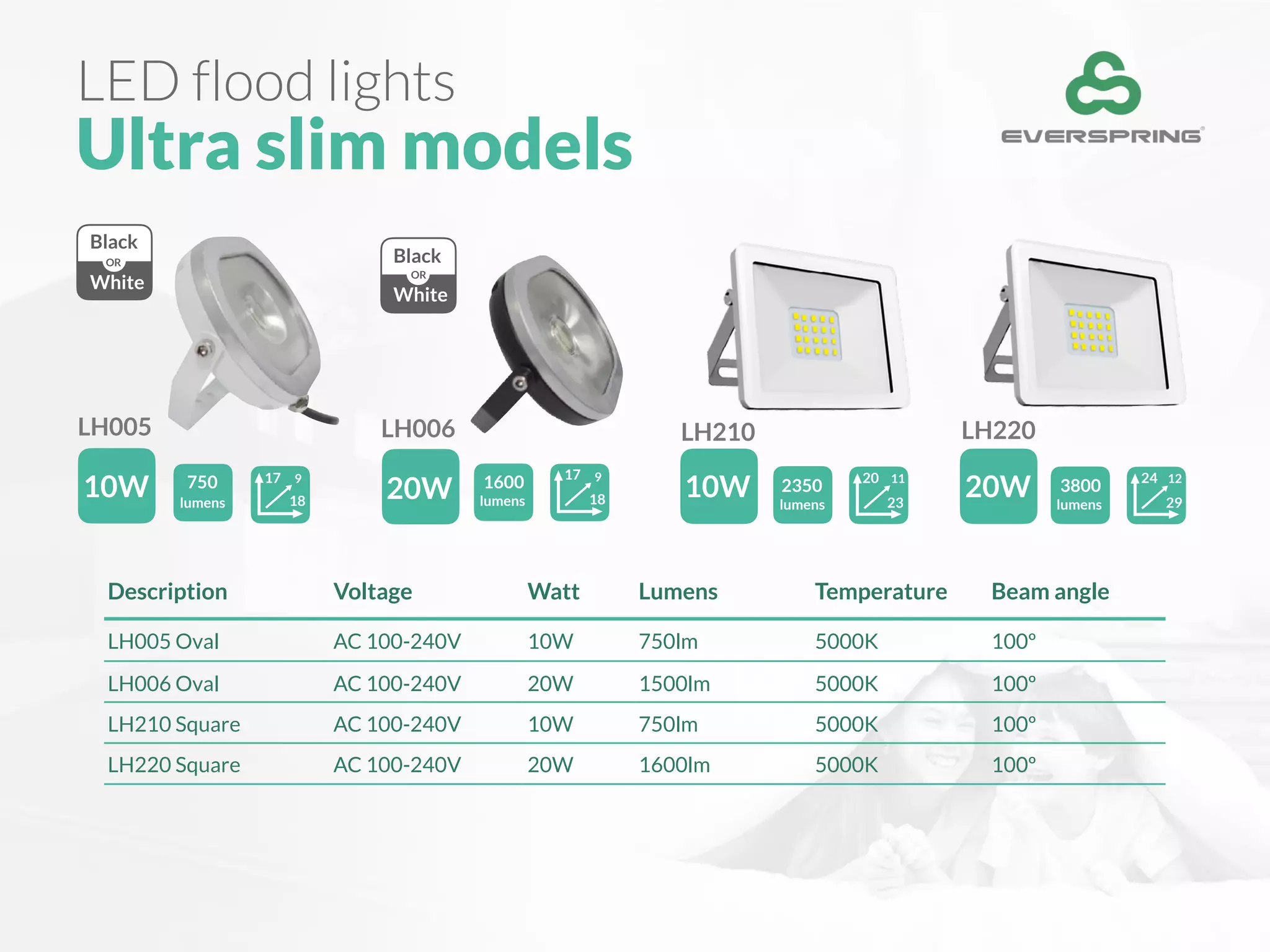 LED flood lights
Ultra slim models
LH005
10W 750
lumens 18
17 9
Black
White
OR
LH006
1600
lumens 18
17 9
Black
White
OR
20W
LH210
2350
lumens 23
20 11
10W
LH220
3800
lumens 29
24 12
20W
Description Voltage Watt Lumens Temperature Beam angle
LH005 Oval AC 100-240V 10W 750lm 5000K 100º
LH006 Oval AC 100-240V 20W 1500lm 5000K 100º
LH210 Square AC 100-240V 10W 750lm 5000K 100º
LH220 Square AC 100-240V 20W 1600lm 5000K 100º
 