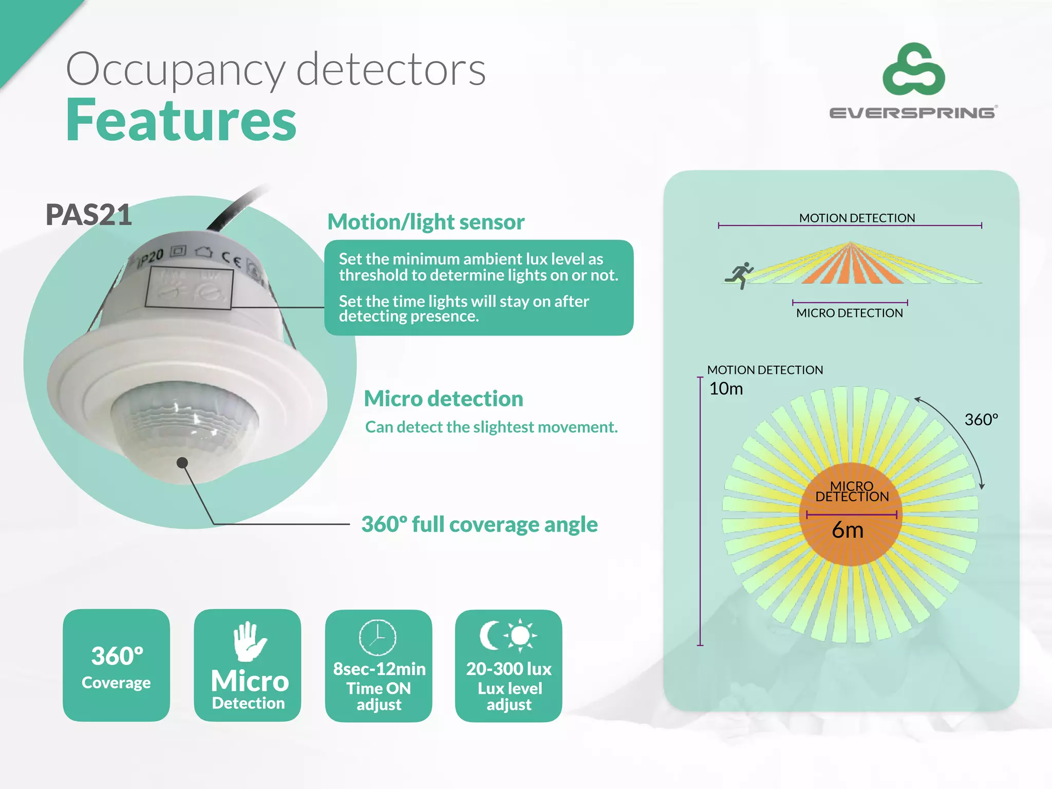 Motion/light sensor
Occupancy detectors
Features
Set the minimum ambient lux level as
threshold to determine lights on or not.
Set the time lights will stay on after
detecting presence.
6m
MICRO
DETECTION
MICRO DETECTION
MOTION DETECTION
10m
MOTION DETECTION
360º
360º full coverage angle
Micro detection
Can detect the slightest movement.
360º
Coverage Micro
8sec-12min
Time ON
adjust
20-300 lux
Lux level
adjustDetection
PAS21
 