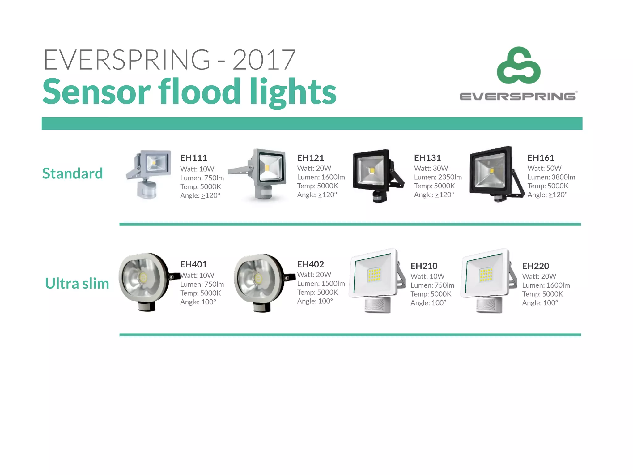 EVERSPRING - 2017
Sensor flood lights
Standard
Ultra slim
EH111
Watt: 10W
Lumen: 750lm
Temp: 5000K
Angle: >120º
EH121
Watt: 20W
Lumen: 1600lm
Temp: 5000K
Angle: >120º
EH131
Watt: 30W
Lumen: 2350lm
Temp: 5000K
Angle: >120º
EH161
Watt: 50W
Lumen: 3800lm
Temp: 5000K
Angle: >120º
EH401
Watt: 10W
Lumen: 750lm
Temp: 5000K
Angle: 100º
EH402
Watt: 20W
Lumen: 1500lm
Temp: 5000K
Angle: 100º
EH220
Watt: 20W
Lumen: 1600lm
Temp: 5000K
Angle: 100º
EH210
Watt: 10W
Lumen: 750lm
Temp: 5000K
Angle: 100º
 