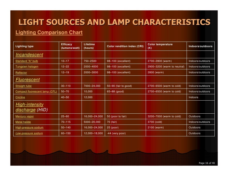 Lighting Presentation Rev2