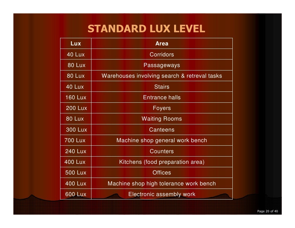 Indian Standard Lux Level Chart