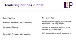 Tendering Options in Brief
Open Procedure
Restricted Procedure – Pre-Qualification
Competitive Dialogue
Competitive Proced...