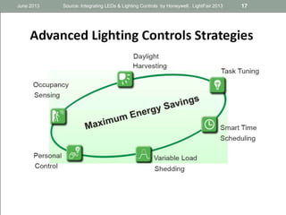 June 2013 Source: Integrating LEDs & Lighting Controls by Honeywell. LightFair 2013 17
 