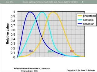 June 2013 Source: Lighting and Human Health by Dr. Joan Roberts. LightFair Int’l 2013 4
 