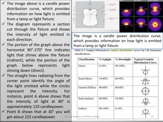  The image above is a candle power
distribution curve, which provides
information on how light is emitted
from a lamp or light fixture.
 The diagram represents a section
cut through the fixture and shows
the intensity of light emitted in
each direction.
 The portion of the graph above the
horizontal 90°-270° line indicates
light that shines above the fixture
(indirect), while the portion of the
graph below represents light
shining down (direct).
 The straight lines radiating from the
center point identify the angle of
the light emitted while the circles
represent the intensity. For
instance, point A above shows that
the intensity of light at 80° is
approximately 110 candlepower.
 Point B shows that at 30° you will
get about 225 candlepower.
The image is a candle power distribution curve,
which provides information on how light is emitted
from a lamp or light fixture
Lighting systems and their design 14
 