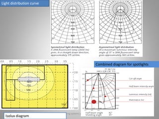 Lighting systems and their design 24
Combined diagram for spotlights
Light distribution curve
Isolux diagram
 