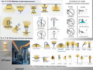 Lighting systems and their design
35
diffused
indirect
 