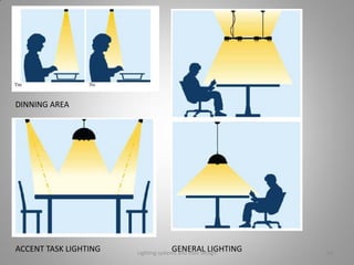 GENERAL LIGHTING
DINNING AREA
ACCENT TASK LIGHTING Lighting systems and their design 48
 