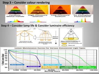 Lighting systems and their design 56
Step 3 – Consider colour rendering
 