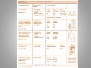 Lighting systems and their design 66
 