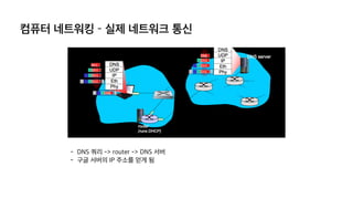 컴퓨터 네트워킹 – 실제 네트워크 통신
- DNS 쿼리 -> router -> DNS 서버
- 구글 서버의 IP 주소를 얻게 됨
 