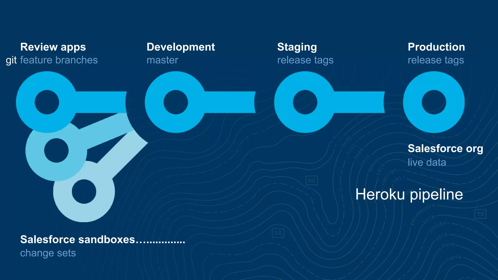 Development Staging Production
Heroku pipeline
Review apps
Salesforce sandboxes….............
Salesforce org
feature branches master release tags release tags
change sets
live data
git
 