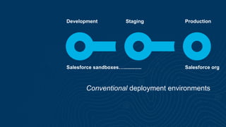 Conventional deployment environments
Development Staging Production
Salesforce sandboxes…............. Salesforce org
 