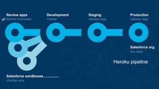 Development Staging Production
Heroku pipeline
Review apps
Salesforce sandboxes….............
Salesforce org
feature branches master release tags release tags
change sets
live data
git
 