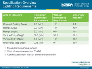 Green Parking Council Webinar, May 31, 2012 eere.energy.gov
Specification Overview
Lighting Requirements
Area of Structure Horizontal1
Illuminance
Requirement
Vertical2
Illuminance
Requirement
Uniformity
Max:Min
Covered Parking Areas 2.0 (Min) 1.2 7:1
Ramps (Day) 2.0 (Min) 1.0 10:1
Ramps (Night) 2.0 (Min) 0.5 10:1
Vehicle Entry (Day)3 60.0 (Min) 30.0 10:1
Vehicle Entry (Night) 1.0 (Min) 1.2 10:1
Uncovered (Top Deck) 0.75 (Min) 0.4 10:1
1. Measured on parking surface
2. Vertical measurements at 5’ AFG
3. Contributions from the sun should be factored in
 