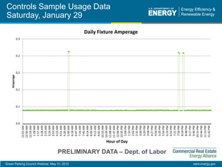 Green Parking Council Webinar, May 31, 2012 eere.energy.gov
Controls Sample Usage Data
Saturday, January 29
PRELIMINARY DATA – Dept. of Labor
0.0
0.1
0.1
0.2
0.2
0.3
12:01AM
12:30AM
12:59AM
1:28AM
1:57AM
2:26AM
2:55AM
3:24AM
3:53AM
4:22AM
4:51AM
5:20AM
5:49AM
6:18AM
6:47AM
7:16AM
7:45AM
8:14AM
8:43AM
9:12AM
9:41AM
10:10AM
10:39AM
11:08AM
11:37AM
12:06PM
12:35PM
1:04PM
1:33PM
2:02PM
2:31PM
3:00PM
3:29PM
3:58PM
4:27PM
4:56PM
5:25PM
5:54PM
6:23PM
6:52PM
7:21PM
7:50PM
8:19PM
8:48PM
9:17PM
9:46PM
10:15PM
10:44PM
11:13PM
11:42PM
Amperage
Hour of Day
Daily Fixture Amperage
 