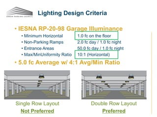 • IESNA RP-20-98 Garage Illuminance
• Minimum Horizontal 1.0 fc on the floor
• Non-Parking Ramps 2.0 fc day / 1.0 fc night
• Entrance Areas 50.0 fc day / 1.0 fc night
• Max/MinUniformity Ratio 10:1 (Horizontal)
• 5.0 fc Average w/ 4:1 Avg/Min Ratio
Lighting Design Criteria
Single Row Layout
Not Preferred
Double Row Layout
Preferred
 