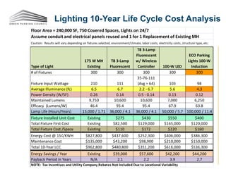 Lighting 10-Year Life Cycle Cost Analysis
Floor Area = 240,000 SF, 750 Covered Spaces, Lights on 24/7
Assume conduit and electrical panels reused and 1 for 1 Replacement of Existing MH
Caution: Results will vary depending on fixtures selected, environment/climate, labor costs, electricity costs, structure type, etc.
Type of Light
175 W MH
Existing
T8 3-Lamp
Fluorescent
T8 3-Lamp
Fluorescent
w/ Wireless
Controller 100-W LED
ECO Parking
Lights 100-W
Induction
# of Fixtures 300 300 300 300 300
Fixture Input Wattage 210 111
35-76-111
(Avg = 64) 103 98
Average Illuminance (fc) 6.5 6.7 2.2 - 6.7 5.6 4.3
Power Density (W/SF) 0.26 0.14 0.5 - 0.14 0.13 0.12
Maintained Lumens 9,750 10,600 10,600 7,000 6,250
Efficacy (Lumens/W) 46.4 95.4 95.4 67.9 63.8
Lamp Life (Hours/Years) 15,000 / 1.71 36,000 / 4.1 36,000 / 4.1 50,000 / 5.7 100,000 / 11.4400
Fixture Installed Unit Cost Existing $275 $430 $550 $400
Total Fixture First Cost Existing $82,500 $129,000 $165,000 $120,000
Total Fixture Cost /Space Existing $110 $172 $220 $160
Energy Cost @ 15¢/KWH $827,800 $437,600 $252,300 $406,000 $386,300
Maintenance Cost $135,000 $43,200 $98,900 $210,000 $150,000
Total 10-Year LCC $962,800 $480,800 $351,200 $616,000 $536,300
Energy Savings / Year Existing $39,000 $57,600 $42,200 $44,200
Payback Period in Years N/A 2.1 2.2 3.9 2.7
NOTE: Tax Incentives and Utility Company Rebates Not Included Due to Locational Variability
 