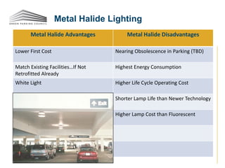 Metal Halide Lighting
Metal Halide Advantages Metal Halide Disadvantages
Lower First Cost Nearing Obsolescence in Parking (TBD)
Match Existing Facilities…If Not
Retrofitted Already
Highest Energy Consumption
White Light Higher Life Cycle Operating Cost
Shorter Lamp Life than Newer Technology
Higher Lamp Cost than Fluorescent
 