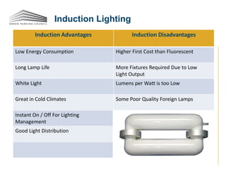 Induction Lighting
Induction Advantages Induction Disadvantages
Low Energy Consumption Higher First Cost than Fluorescent
Long Lamp Life More Fixtures Required Due to Low
Light Output
White Light Lumens per Watt is too Low
Great in Cold Climates Some Poor Quality Foreign Lamps
Instant On / Off For Lighting
Management
Good Light Distribution
 