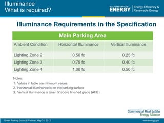 Green Parking Council Webinar, May 31, 2012 eere.energy.gov
Notes:
1. Values in table are minimum values
2. Horizontal illuminance is on the parking surface
3. Vertical illuminance is taken 5’ above finished grade (AFG)
Main Parking Area
Ambient Condition Horizontal Illuminance Vertical Illuminance
Lighting Zone 2 0.50 fc 0.25 fc
Lighting Zone 3 0.75 fc 0.40 fc
Lighting Zone 4 1.00 fc 0.50 fc
Illuminance Requirements in the Specification
Illuminance
What is required?
 