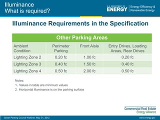 Green Parking Council Webinar, May 31, 2012 eere.energy.gov
Illuminance
What is required?
Notes:
1. Values in table are minimum values
2. Horizontal illuminance is on the parking surface
Other Parking Areas
Ambient
Condition
Perimeter
Parking
Front Aisle Entry Drives, Loading
Areas, Rear Drives
Lighting Zone 2 0.20 fc 1.00 fc 0.20 fc
Lighting Zone 3 0.40 fc 1.50 fc 0.40 fc
Lighting Zone 4 0.50 fc 2.00 fc 0.50 fc
Illuminance Requirements in the Specification
 