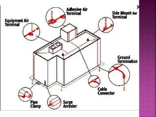 LIGHTINING PROTECTION.pptx