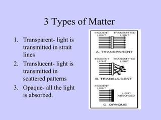 3 Types of Matter
1. Transparent- light is
transmitted in strait
lines
2. Translucent- light is
transmitted in
scattered patterns
3. Opaque- all the light
is absorbed.

 
