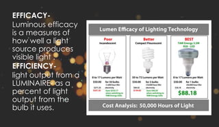 EFFICACY-
Luminous efficacy
is a measures of
how well a light
source produces
visible light .
EFFICIENCY-
light output from a
LUMINAIRE- as a
percent of light
output from the
bulb it uses.
 