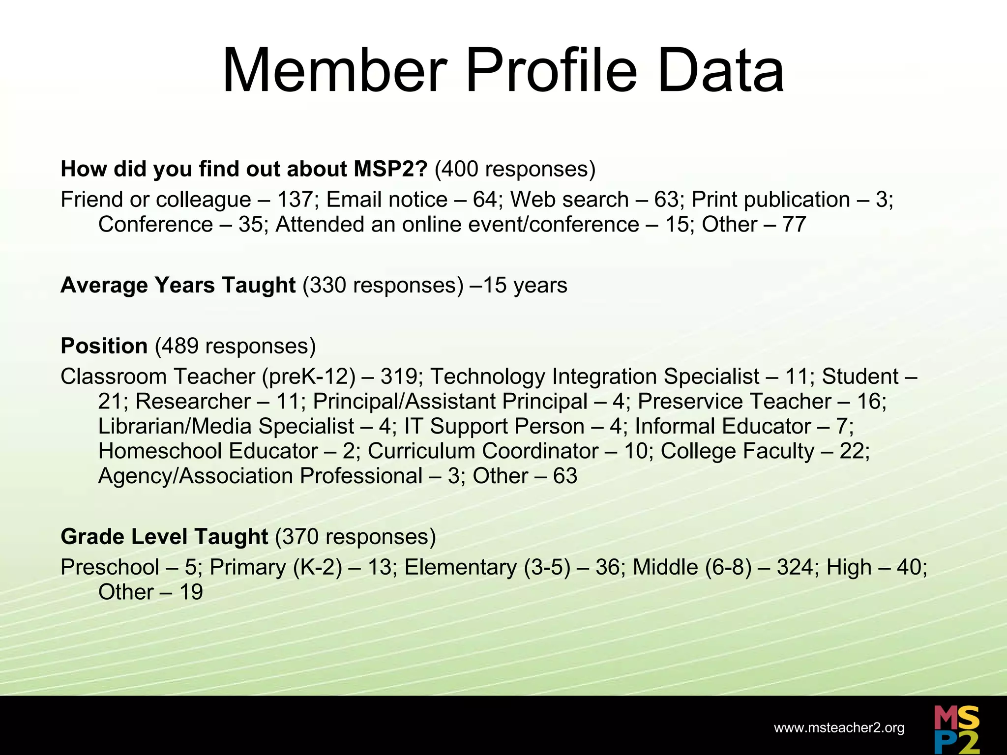 Member Profile Data How did you find out about MSP2?  (400 responses) Friend or colleague – 137; Email notice – 64; Web search – 63; Print publication – 3; Conference – 35; Attended an online event/conference – 15; Other – 77   Average Years Taught  (330 responses) –15 years Position  (489 responses) Classroom Teacher (preK-12) – 319; Technology Integration Specialist – 11; Student – 21; Researcher – 11; Principal/Assistant Principal – 4; Preservice Teacher – 16; Librarian/Media Specialist – 4; IT Support Person – 4; Informal Educator – 7; Homeschool Educator – 2; Curriculum Coordinator – 10; College Faculty – 22; Agency/Association Professional – 3; Other – 63 Grade Level Taught  (370 responses) Preschool – 5; Primary (K-2) – 13; Elementary (3-5) – 36; Middle (6-8) – 324; High – 40; Other – 19 