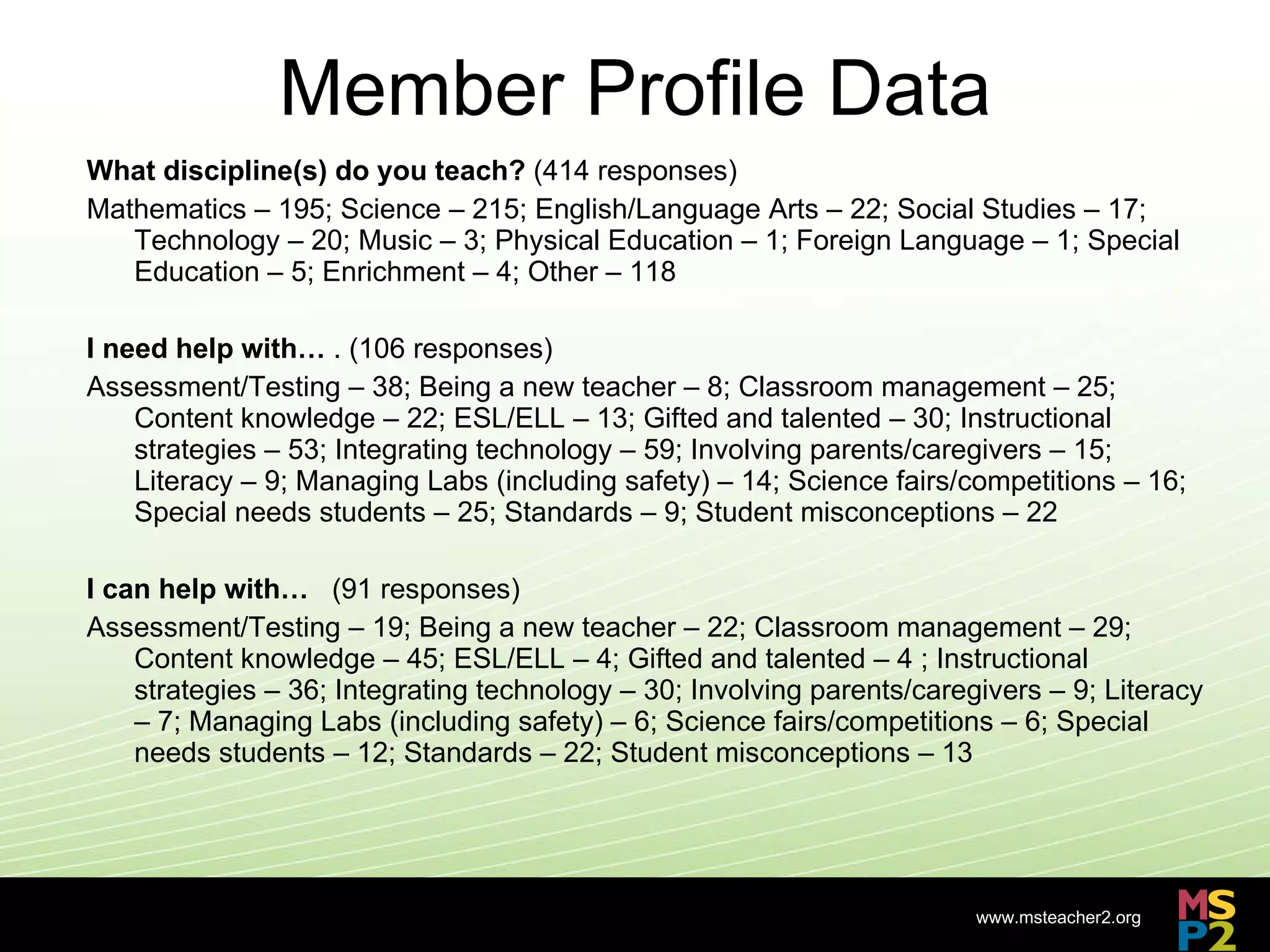 Member Profile Data What discipline(s) do you teach?  (414 responses) Mathematics – 195; Science – 215; English/Language Arts – 22; Social Studies – 17; Technology – 20; Music – 3; Physical Education – 1; Foreign Language – 1; Special Education – 5; Enrichment – 4; Other – 118 I need help with…  . (106 responses) Assessment/Testing – 38; Being a new teacher – 8; Classroom management – 25; Content knowledge – 22; ESL/ELL – 13; Gifted and talented – 30; Instructional strategies – 53; Integrating technology – 59; Involving parents/caregivers – 15; Literacy – 9; Managing Labs (including safety) – 14; Science fairs/competitions – 16; Special needs students – 25; Standards – 9; Student misconceptions – 22    I can help with…   (91 responses) Assessment/Testing – 19; Being a new teacher – 22; Classroom management – 29; Content knowledge – 45; ESL/ELL – 4; Gifted and talented – 4 ; Instructional strategies – 36; Integrating technology – 30; Involving parents/caregivers – 9; Literacy – 7; Managing Labs (including safety) – 6; Science fairs/competitions – 6; Special needs students – 12; Standards – 22; Student misconceptions – 13 