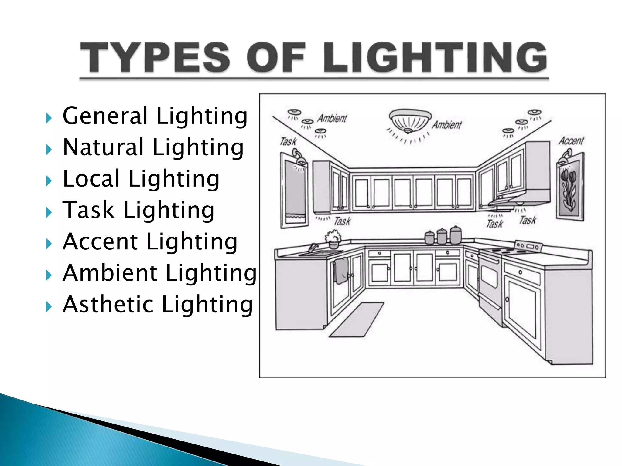  General Lighting
 Natural Lighting
 Local Lighting
 Task Lighting
 Accent Lighting
 Ambient Lighting
 Asthetic Lighting
 