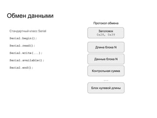 Обмен данными
Стандартный класс Serial
Serial.begin();
Serial.read();
Serial.write(...);
Serial.available();
Serial.end();
Протокол обмена
Заголовок
0x28, 0x39
Длина блока N
Данные блока N
Контрольная сумма
Блок нулевой длины
. . .
 