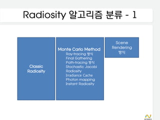 Radiosity 알고리즘 분류 - 1

                                     Scene
            Monte Carlo Method     Rendering
               Ray-tracing 방식         방식
               Final Gathering
               Path-tracing 방식
 Classic       Stochastic Jacobi
Radiosity      Radiosity
               Irradiance Cache
               Photon mapping
               Instant Radiosity
 