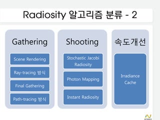 Radiosity 알고리즘 분류 - 2

Gathering         Shooting            속도개선

Scene Rendering   Stochastic Jacobi
                     Radiosity
Ray-tracing 방식
                                      Irradiance
                  Photon Mapping
                                       Cache
Final Gathering


Path-tracing 방식   Instant Radiosity
 