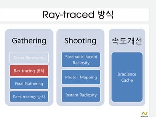 Ray-traced 방식

Gathering         Shooting            속도개선

Scene Rendering   Stochastic Jacobi
                     Radiosity
Ray-tracing 방식
                                      Irradiance
                  Photon Mapping
                                       Cache
Final Gathering


Path-tracing 방식   Instant Radiosity
 