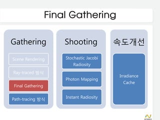 Final Gathering

Gathering             Shooting            속도개선

Scene Rendering       Stochastic Jacobi
                         Radiosity
Ray-traced 방식
                                          Irradiance
                      Photon Mapping
                                           Cache
Final Gathering


Path-tracing 방식       Instant Radiosity
 