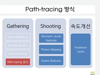 Path-tracing 방식

Gathering         Shooting            속도개선

Scene Rendering   Stochastic Jacobi
                     Radiosity
Ray-tracing 방식
                                      Irradiance
                  Photon Mapping
                                       Cache
Final Gathering


Path-tracing 방식   Instant Radiosity
 