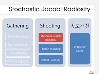 Stochastic Jacobi Radiosity

Gathering         Shooting            속도개선

Scene Rendering   Stochastic Jacobi
                     Radiosity
Ray-traced 방식
                                      Irradiance
                  Photon mapping
                                       Cache
Final Gathering


Path-tracing 방식   Instant Radiosity
 