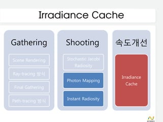 Irradiance Cache

Gathering         Shooting            속도개선

Scene Rendering   Stochastic Jacobi
                     Radiosity
Ray-tracing 방식
                                      Irradiance
                  Photon Mapping
                                       Cache
Final Gathering


Path-tracing 방식   Instant Radiosity
 