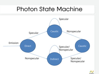 Photon State Machine
                                    Specular



                         Caustic          Nonspecular
              Specular



Emission
           Direct                   Specular/        Caustic
                                    Nonspecular


           Nonspecular   Indirect              Specular/
                                               Nonspecular
 