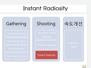 Instant Radiosity

Gathering         Shooting            속도개선

Scene Rendering   Stochastic Jacobi
                     Radiosity
Ray-tracing 방식
                                      Irradiance
                  Photon mapping
                                       Cache
Final Gathering


Path-tracing 방식   Instant Radiosity
 