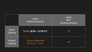 Lights
emitting photons
Lights
NOT
emitting photons
Direct
Lighting
ライトに直接レイを飛ばす 3
Indirect
Lighting
Photon Mapping
でシミュレー...
